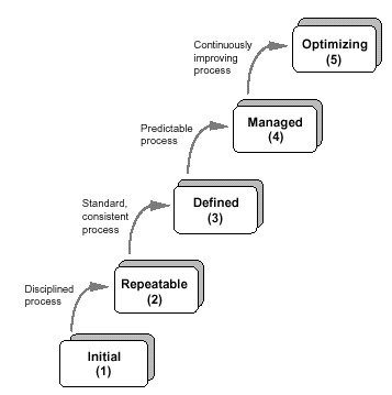 managed process configuration