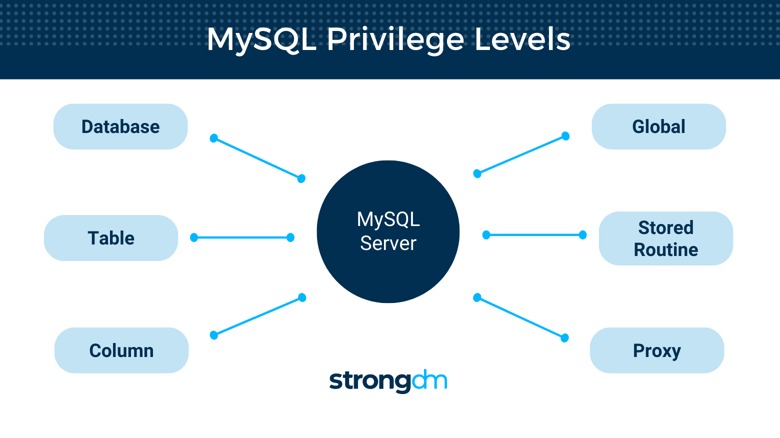 mysql privilege levels