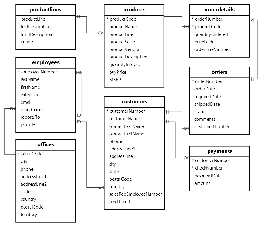 mysql table listing
