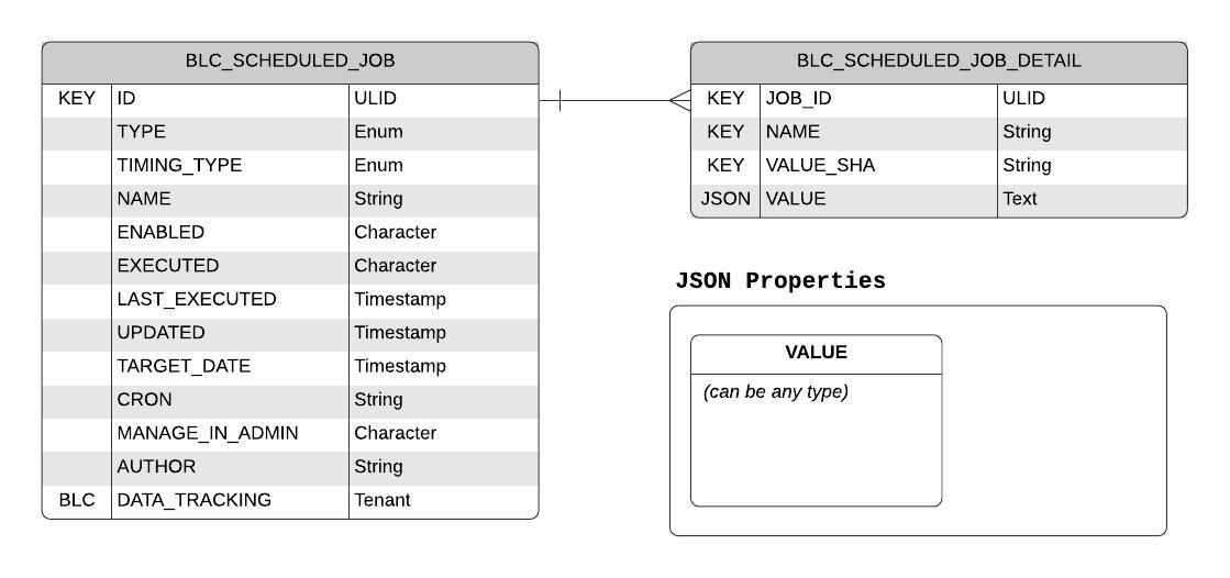 scheduled job results