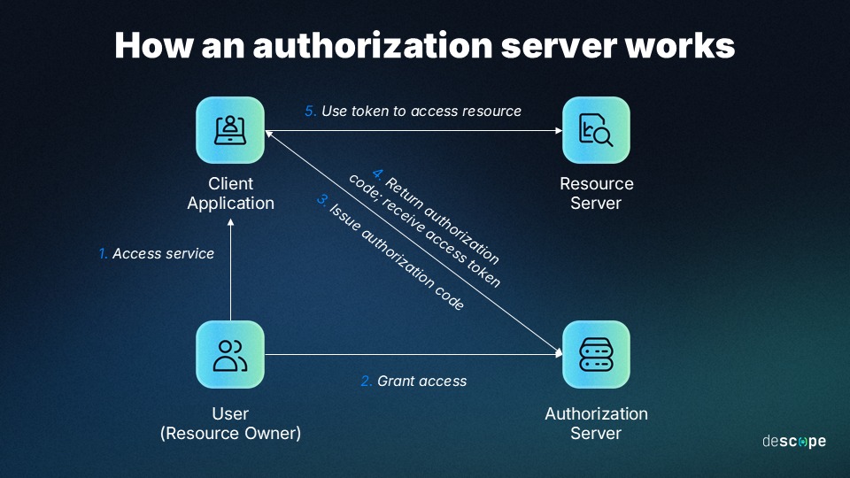 server access requirements