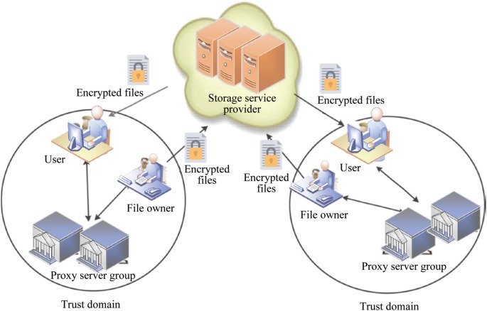 server storage ownership