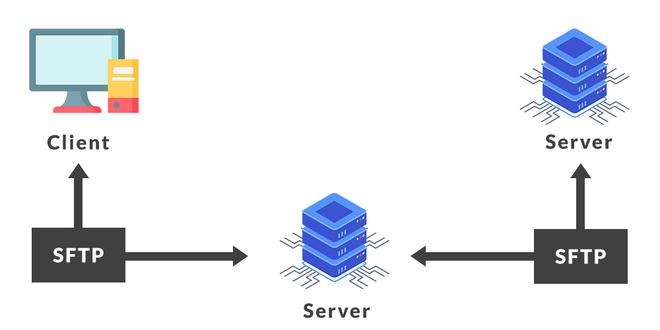 sftp transfer options