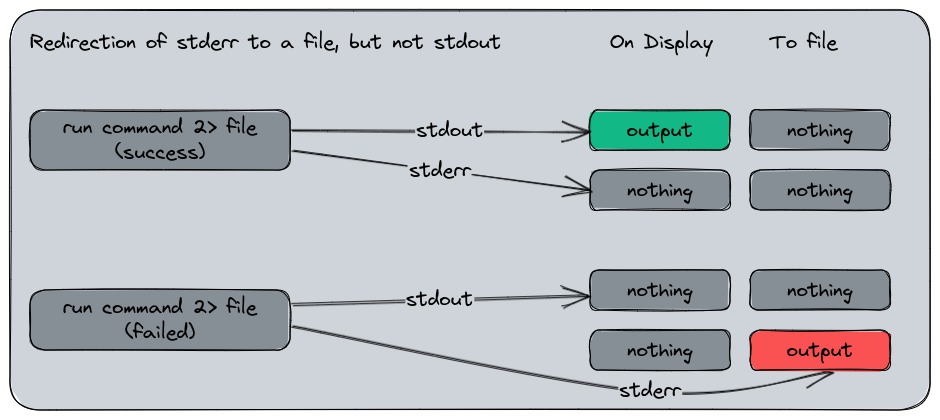 stdout stderr channels