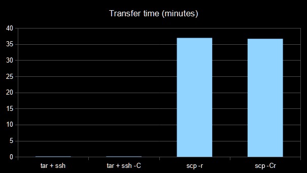 tar comparison result