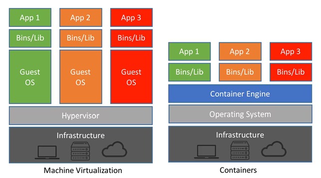 virtual machines containers