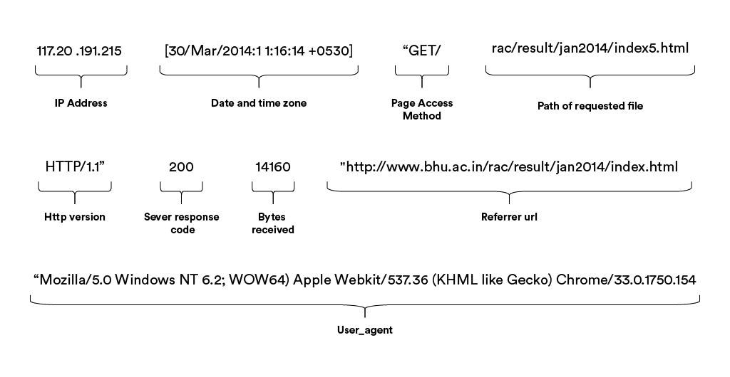 web server log diagnosis