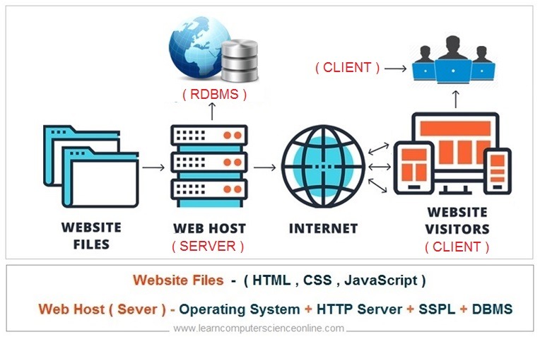 web stack components