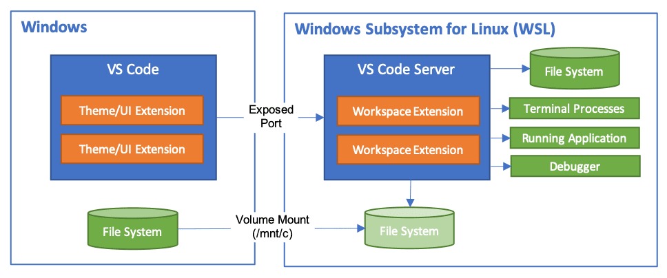 wsl virtual machine